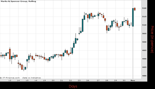Marks & Spencer Group PLC Chart November 2015