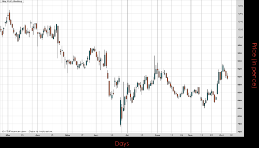 Sky PLC Chart October 2016 Spreadex Financial Spread Betting