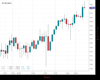 UK100 Chart