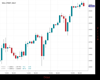 WallStreet Chart