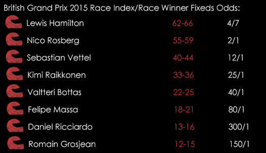 British Grand Prix Race Index Race Winner Fixed Odds July 2nd