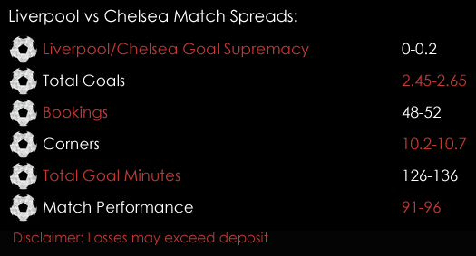 Liverpool Chelsea Premier League Match Spreads 31st January Spreadex Sports Spread Betting