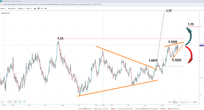 Source: SpreadEx / EURUSD