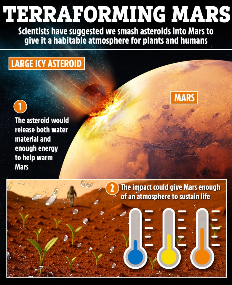 Illustration of terraforming Mars by smashing asteroids into it to create a habitable atmosphere.