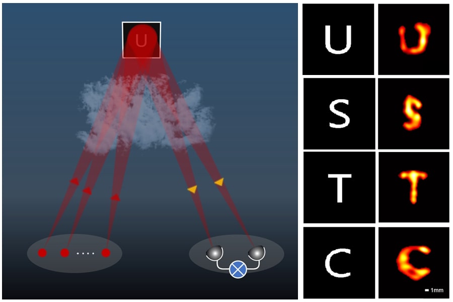 Illustration of an interferometer system illuminating a distant object and reconstructing its image.